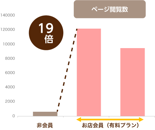 ページ閲覧数 19倍