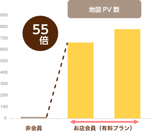 地図PV数 55倍