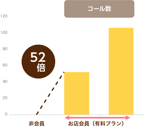 コール数 52倍