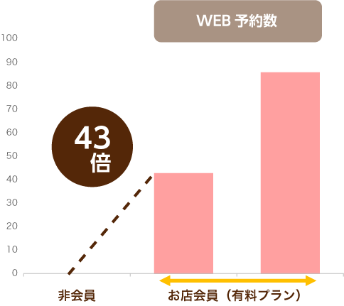 WEB予約数 43倍