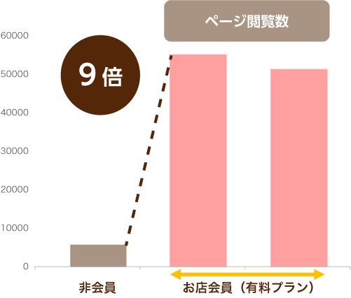 ページ閲覧数 9倍