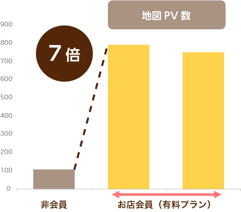 地図PV数 7倍