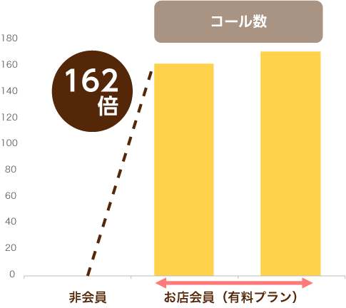 コール数 162倍