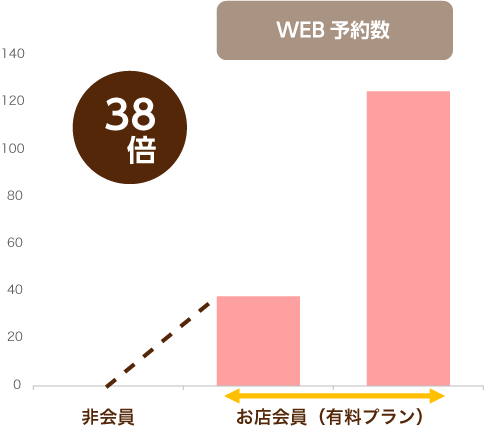 WEB予約数 38倍