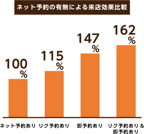 ネット予約の有無による来店効果比較